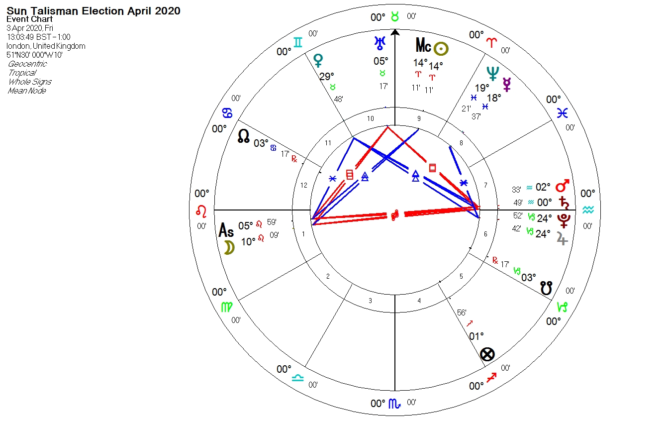 Sun exalted in Aries election - Chronos Speaks